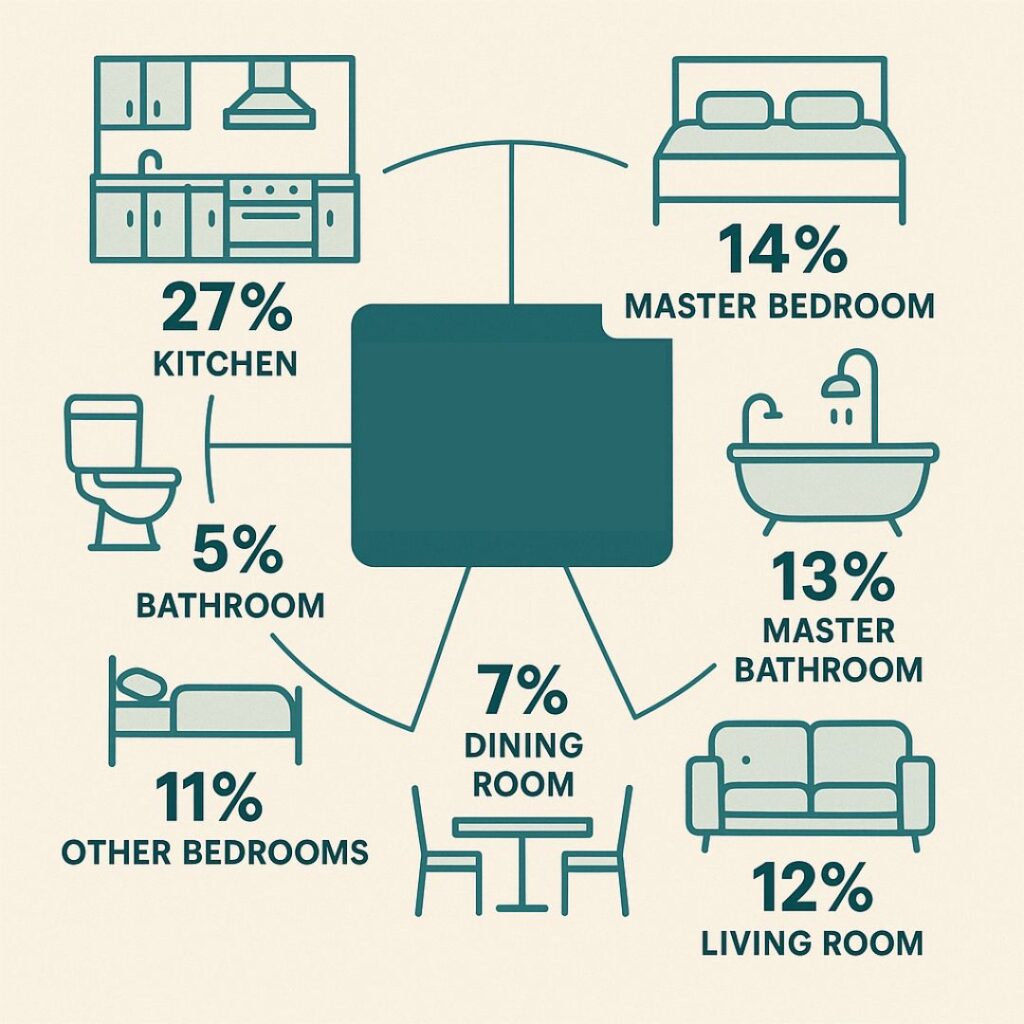Room-by-Room Cost Breakdown